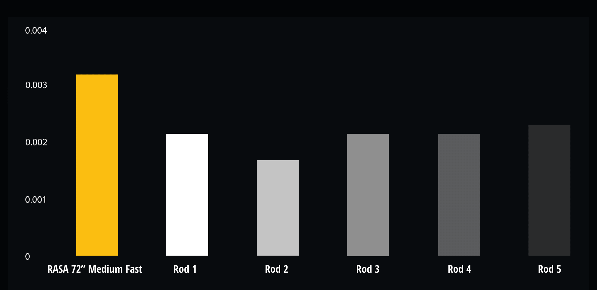 fishing rod sensitivity bar chart